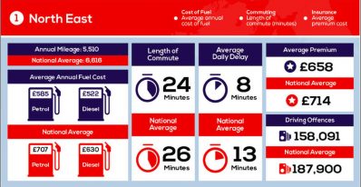 New study finds north east is uk’s motoring nirvana